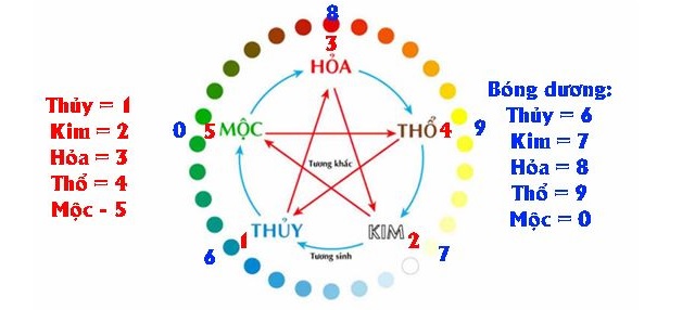 Các cách tính lô đề theo Ngũ Hành