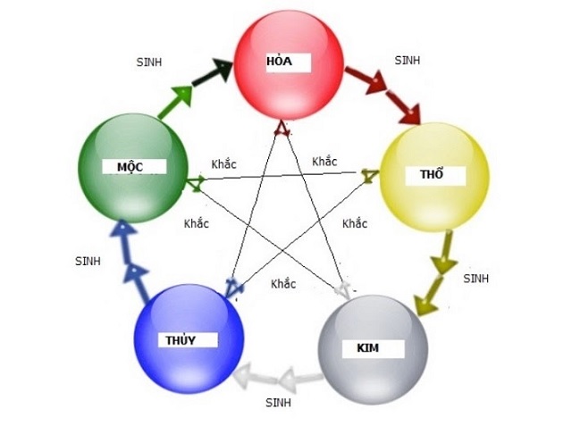 Khái niệm cơ bản về lô đề và Ngũ Hành